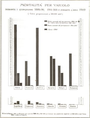 Diagramma riguardante la mortalità per vaiolo durante i quinquenni dalm1886 al 1909