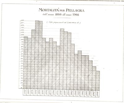 Diagramma riguardante la mortalità per pellagra dal 1888 al 1908