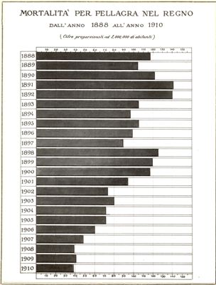 Diagramma riguardante la mortalità per pellagra nel Regno dal 1888 al 1910