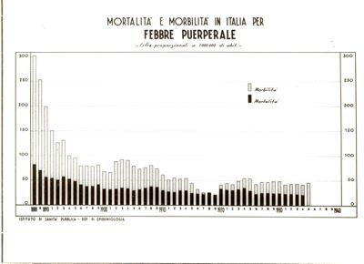 Diagramma riguardante la mortalità e morbilità in Italia per Febbre Puerperale