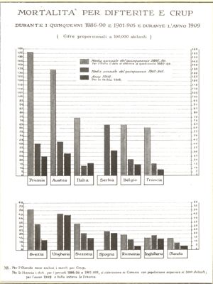 Diagramma riguardante la mortalità per difterite e Crup durante i quinquenni dal 1886 al 1909