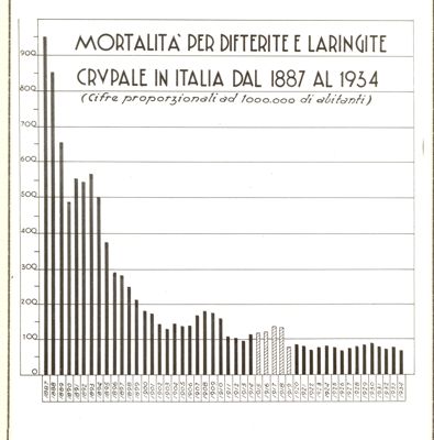 Diagramma riguardante la mortalità per difterite e laringite crupale in Italia dal 1887 al 1934