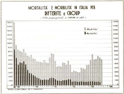 Diagramma riguardante la mortalità e morbilità in Italia per Difterite e Crup