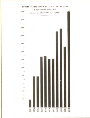 Somma complessiva di tutte le analisi e ricerche speciali compiute dal 1901 al 1911