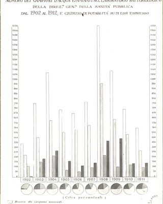 Numero dei campioni di acqua esaminati nel laboratorio batteriologico della Sanità Pubblica dal 1902 al 1912 ecc.