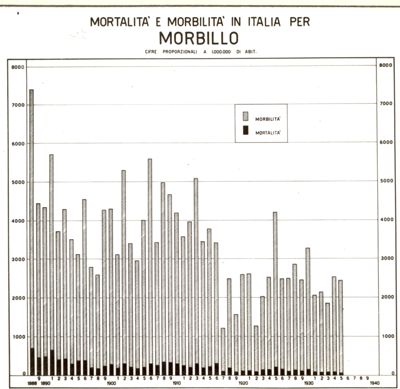 Diagramma riguardante la mortalità e morbilità in Italia per Morbillo ecc.