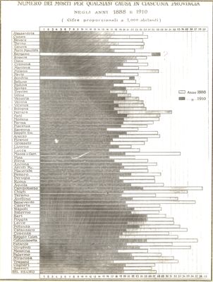 Diagramma riguardante il numero dei morti per qualsiasi causa in ciascuna provincia negli anni 1888 e 1910 ecc.