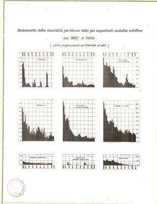 Diagramma riguardante l'andamento della mortalità per talune delle più importanti malattie infettive dal 1887 al 1929 ecc.