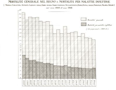 Diagramma riguardante la mortalità generale nel Regno e Mortalità per malattie infettive