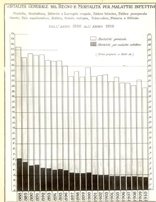 Diagramma riguardante la mortalità generale nel Regno e mortalità per malattie infettive ecc. dall'anno 1888 al 1910