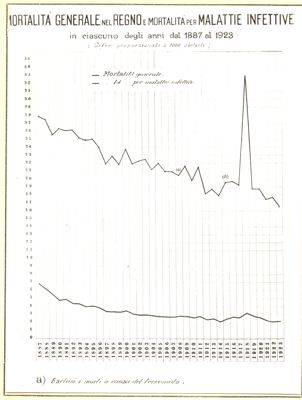 Diagramma riguardante la mortalità generale nel Regno e mortalità per malattie infettive in ciascuno degli anni dal 1887 al1923