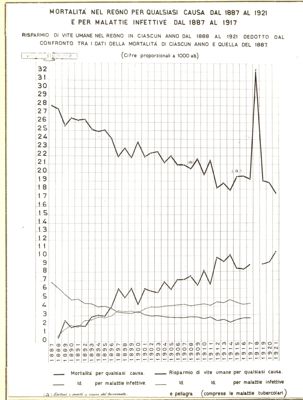 Diagramma riguardante la mortalità nel Regno per qualsiasi causa dal 1887 al 1921 e per malattie infettive