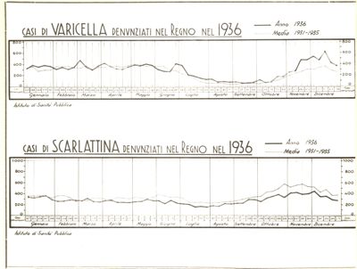 Diagrammi riguardanti i casi di varicella e scarlattina nell'anno 1936 nel Regno