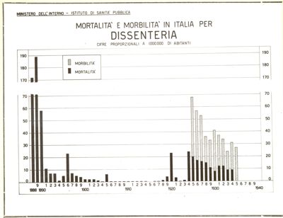 Diagramma riguardante la  mortalità e morbilità in Italia per dissenteria