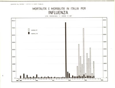 Diagramma riguardante la mortalità e morbilità in Italia per Influenza