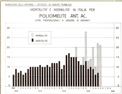 Diagramma riguardante la mortalità e morbilità in Italia per poliomielite Ant. Ac.