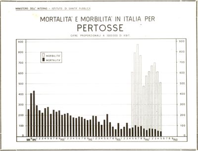 Diagramma riguardante la mortalità e morbilità in Italia per pertosse