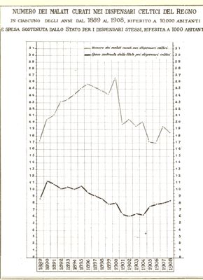 Diagramma riguardante il numero dei malati curati nei dispensari celtici del Regno negli anni 1889 e 1908 ecc.