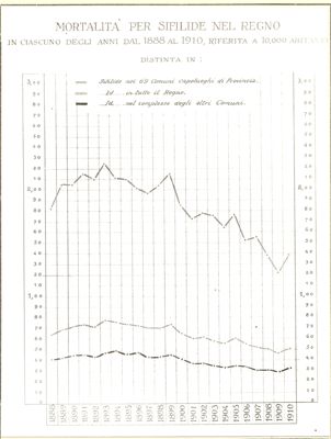 Diagramma della mortalità per sifilide nel Regno negli anni 1888 e 1910 ecc.