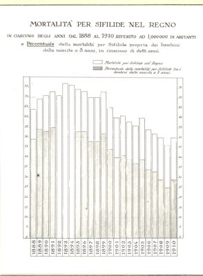 Diagramma riguardante la mortalità per sifilide nel Regno negli anni 1888 e 1910 ecc.