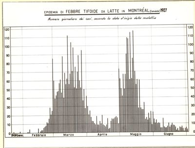 Diagramma riguardante l'epidemia di febbre tifoide da Latte in Montreal (Canadà) 1927