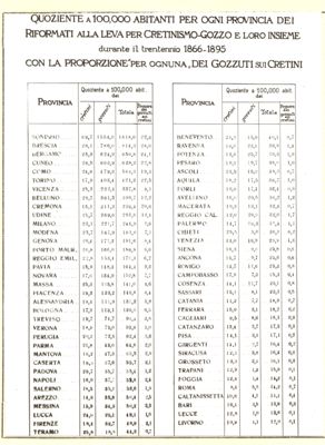 Tabella numerica riguardante i quozienti di 100.000 abitanti per ogni provincia dei Riformati per Cretinismo-Gozzo e loro insieme (1866-1895)