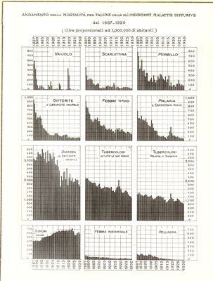 Diagramma riguardante l'andamento della mortalità per talune delle più importanti malattie infettive diffuse dal 1887 al 1930