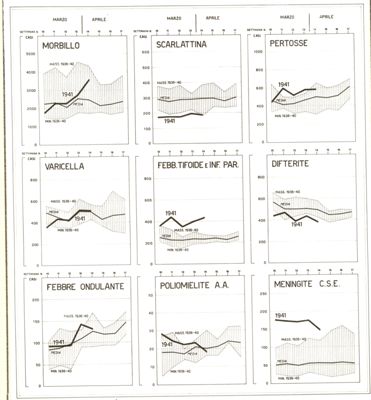 Diagrammi riguardanti le denunce settimanali delle malattie infettive