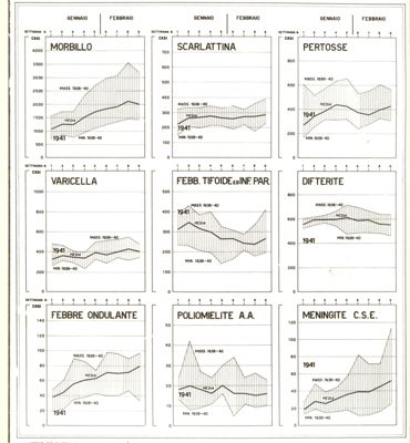 Diagramma dell'andamento malattie infettive