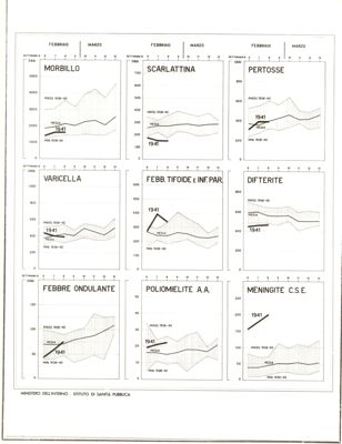 Diagramma sull'andamento delle malattie infettive