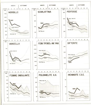 Diagramma riguardante l'andamento settimanale delle malattie infettive