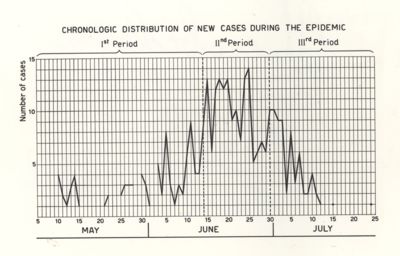 Chronologic distribution of new cases during the epidemic of Coxsackie B virus