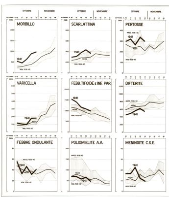 Diagramma riguardante il bollettino settimanale delle malattie infettive