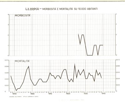 Diagramma riguardante la morbosità e mortalità per lebbra