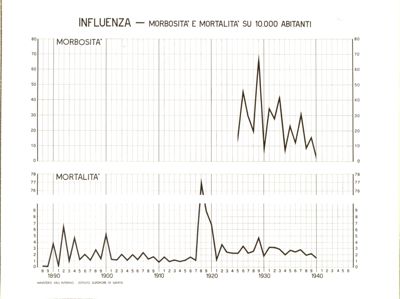 Diagramma riguardante la mortalità e morbosità per l'influenza