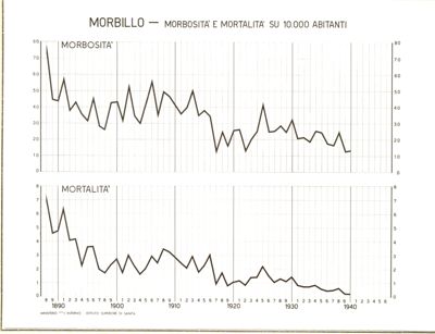 Diagramma riguardante la morbosità e la mortalità per il morbillo