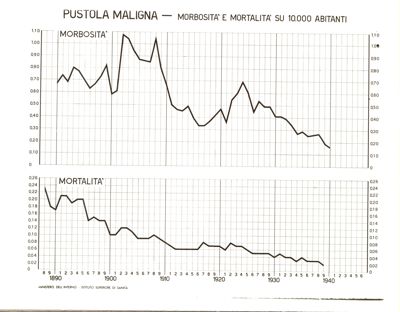 Diagramma riguardante la morbosità e la mortalità per pustola maligna