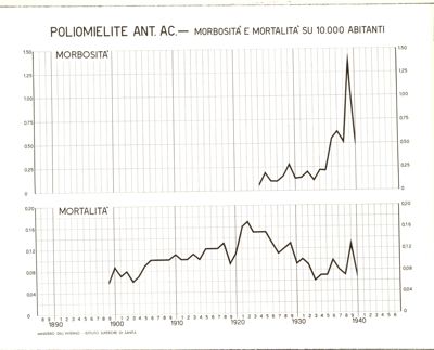 Diagramma riguardante la morbosità e la mortalità per poliomielite Ant. Ac.
