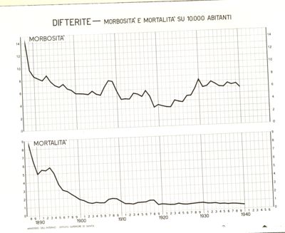 Diagramma riguardante la morbosità e la mortalità per difterite