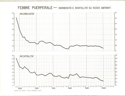Diagramma riguardante la morbosità e la mortalità per febbre puerperale