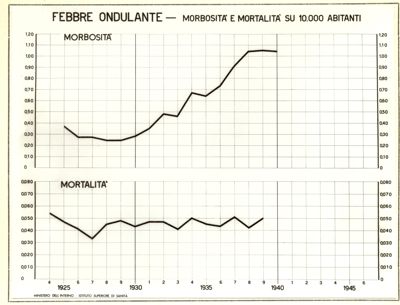 Diagramma riguardante la morbosità e la mortalità per febbre ondulante