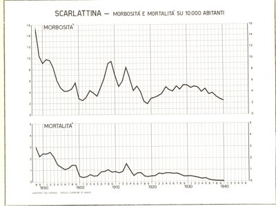 Diagramma riguardante la morbosità e la mortalità per scarlattina
