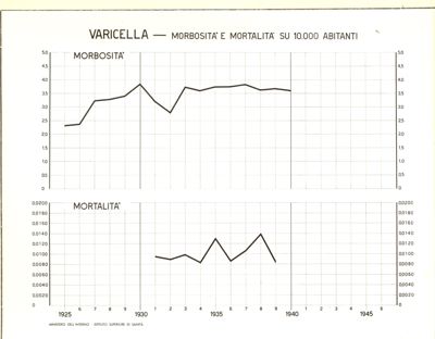 Diagramma riguardante la morbosità e la mortalità per varicella