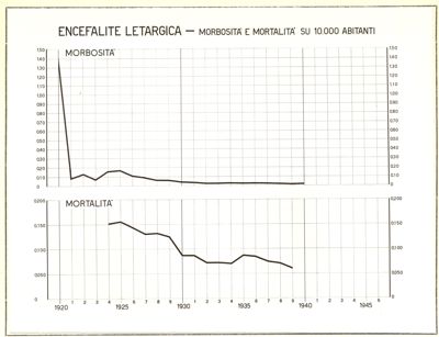 Diagramma riguardante la morbosità e la mortalità per encefalite letargica