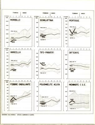 Diagramma raffigurante l'andamento settimanale delle malattie infettive