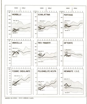 Diagramma riguardante l'andamento settimanale delle malattie infettive