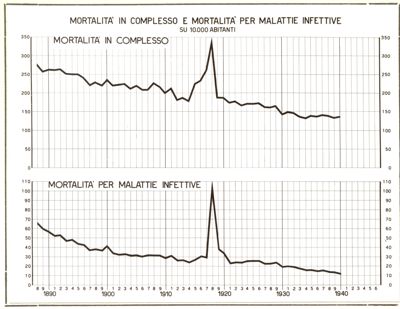 Mortalità in complesso e mortalità per malattie infettive su 10,000 abitanti