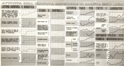 Interni e vedute varie dello Stand allestito dall'Istituto Superiore di Sanità alla Mostra Internazionale della Sanità all'E.U.R. - Poster attività svolte dall'Iss