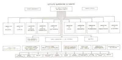 Tabella rispecchiante l'ordinamento dell'Istituto Superiore di Sanità