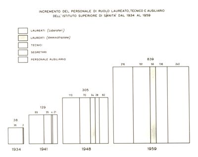 Incremento del personale di ruolo laureato, tecnico e ausiliario dell'Istituto Superiore di Sanità, dal 1934 al 1959